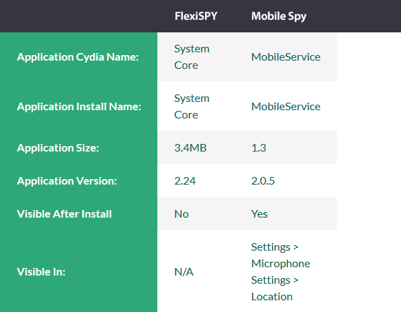 The specifications of both FlexiSPY and MobileSPY
