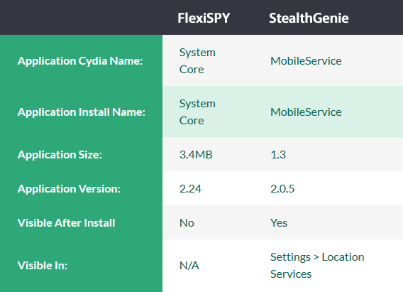 the detailed specifications of both FlexiSPY and StealthGenie applications