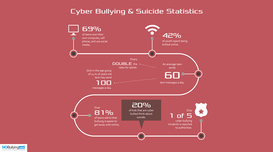 cyber bullying and suicide statistics
